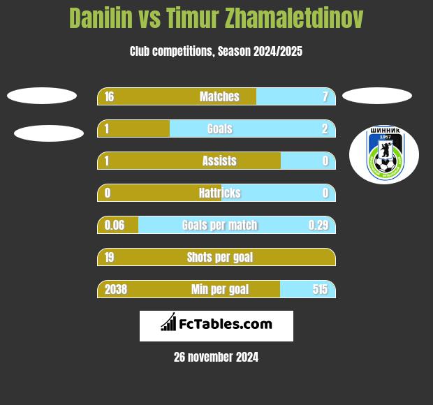 Danilin vs Timur Zhamaletdinov h2h player stats