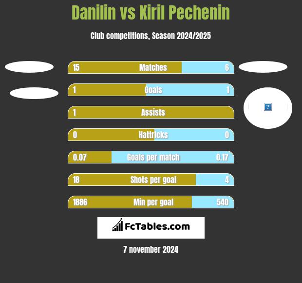 Danilin vs Kiril Pechenin h2h player stats