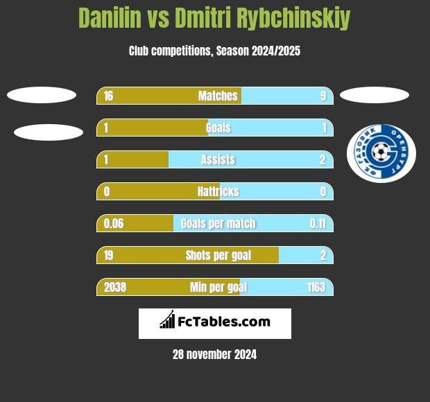 Danilin vs Dmitri Rybchinskiy h2h player stats