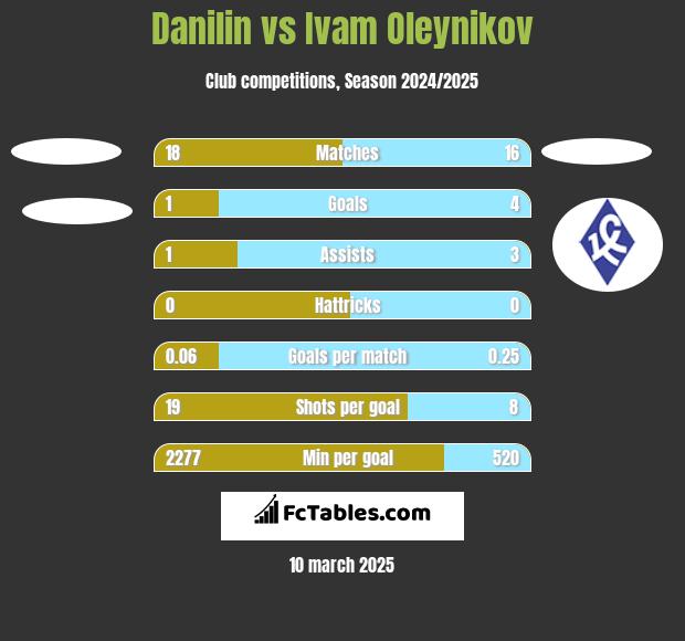 Danilin vs Ivam Oleynikov h2h player stats