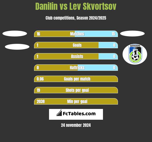 Danilin vs Lev Skvortsov h2h player stats