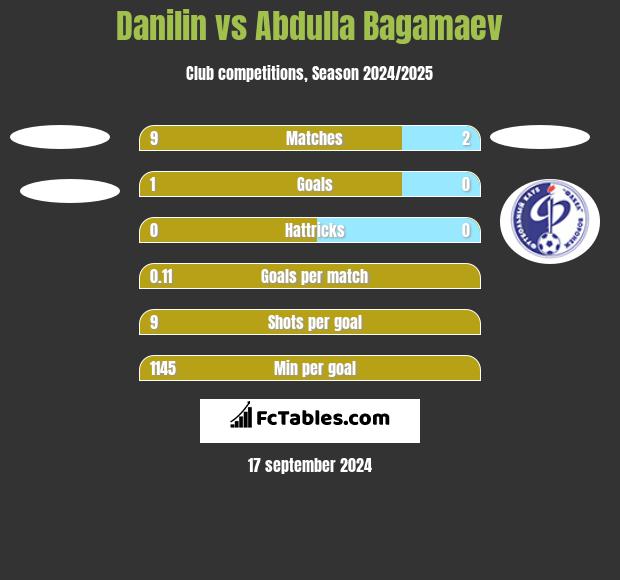 Danilin vs Abdulla Bagamaev h2h player stats