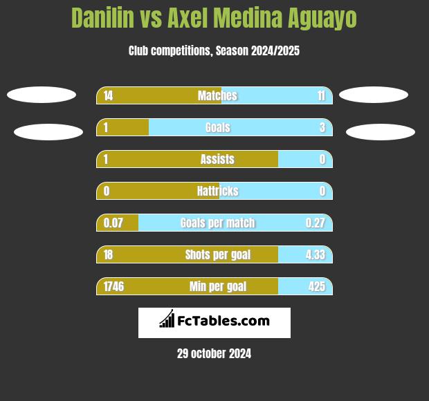 Danilin vs Axel Medina Aguayo h2h player stats