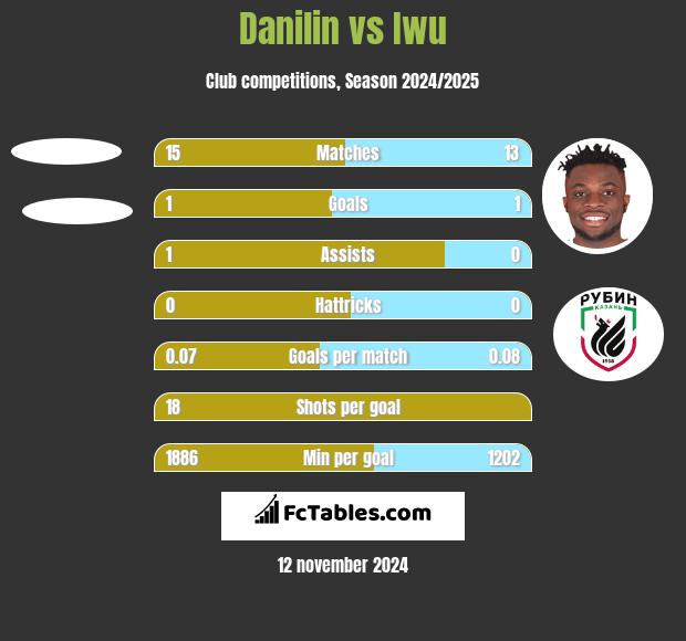 Danilin vs Iwu h2h player stats