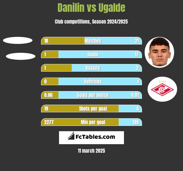 Danilin vs Ugalde h2h player stats