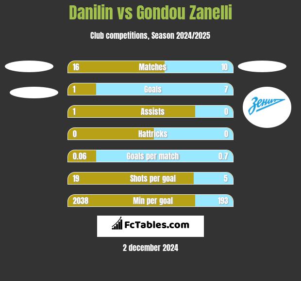 Danilin vs Gondou Zanelli h2h player stats