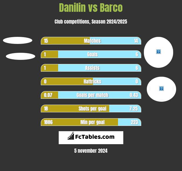 Danilin vs Barco h2h player stats