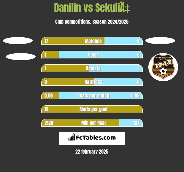 Danilin vs SekuliÄ‡ h2h player stats