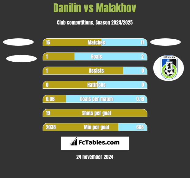 Danilin vs Malakhov h2h player stats