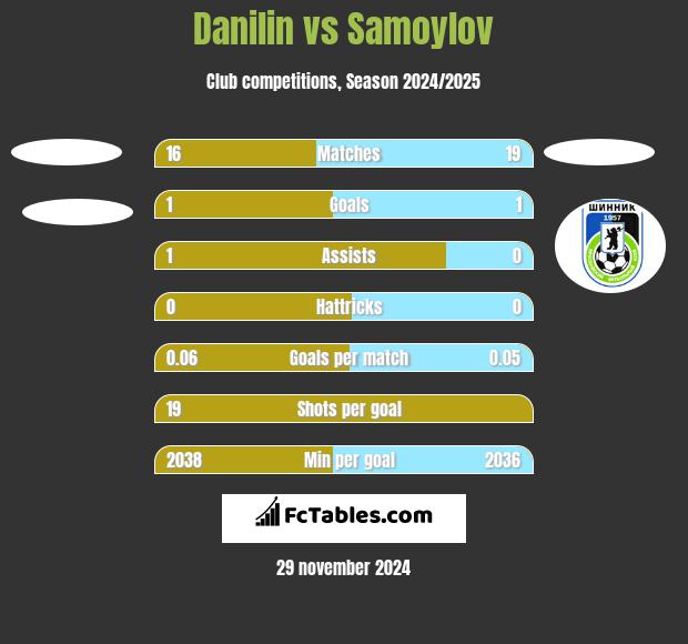 Danilin vs Samoylov h2h player stats