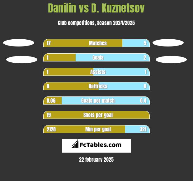 Danilin vs D. Kuznetsov h2h player stats