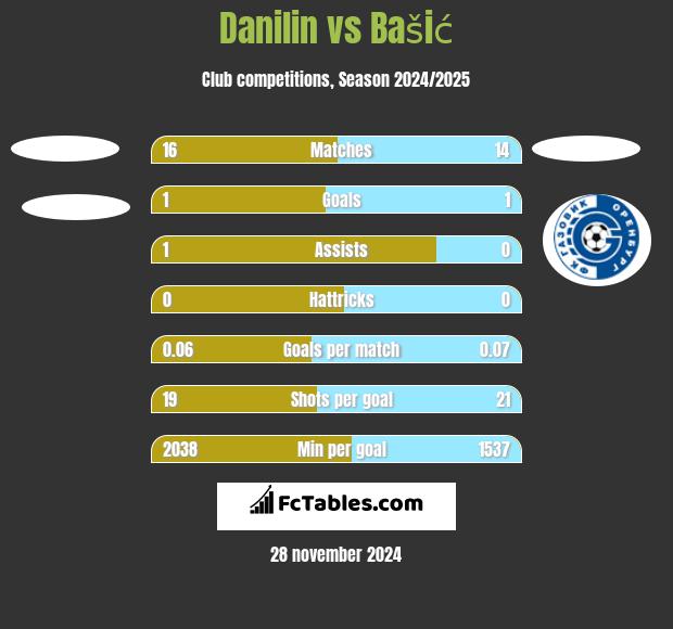 Danilin vs Bašić h2h player stats