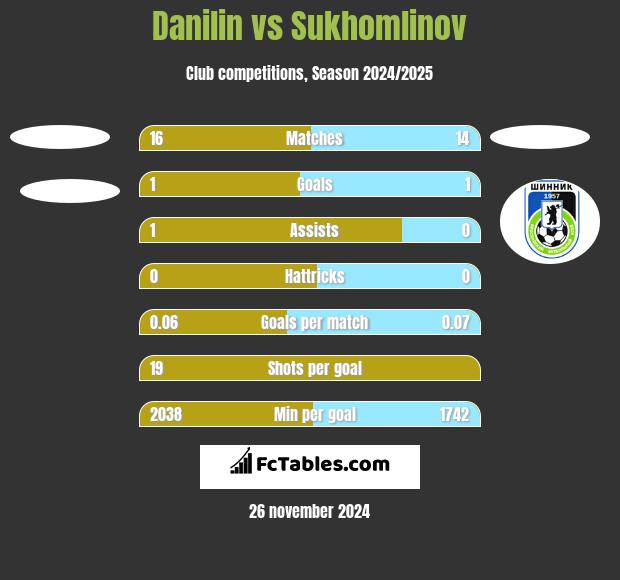 Danilin vs Sukhomlinov h2h player stats