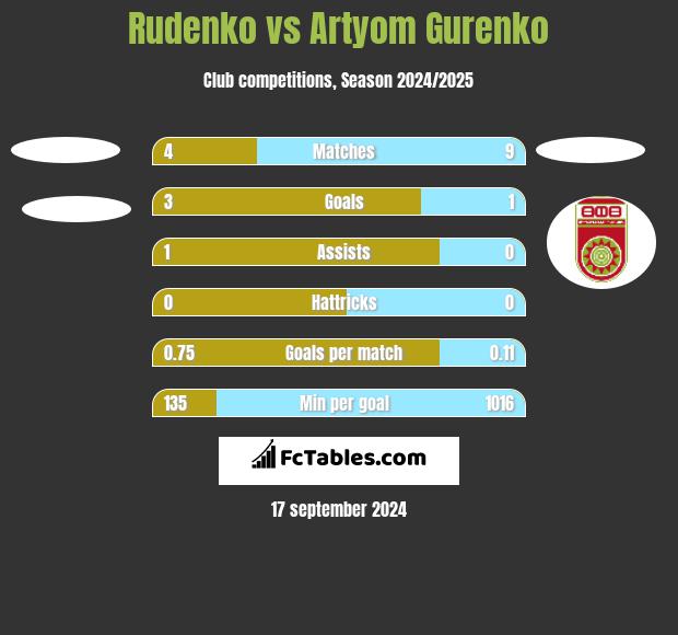 Rudenko vs Artyom Gurenko h2h player stats