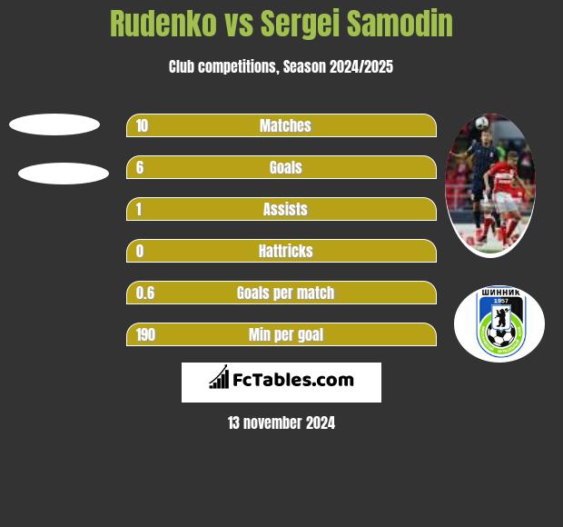 Rudenko vs Sergei Samodin h2h player stats