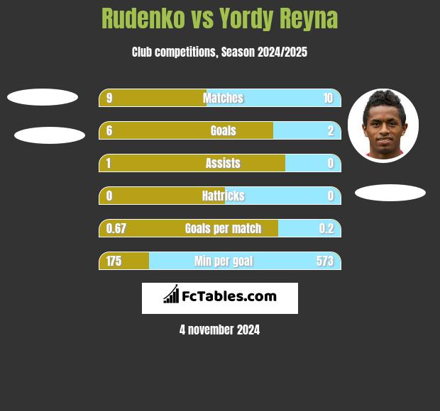 Rudenko vs Yordy Reyna h2h player stats