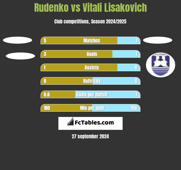 Rudenko vs Vitali Lisakovich h2h player stats