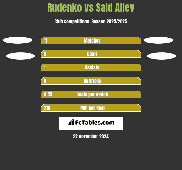 Rudenko vs Said Aliev h2h player stats