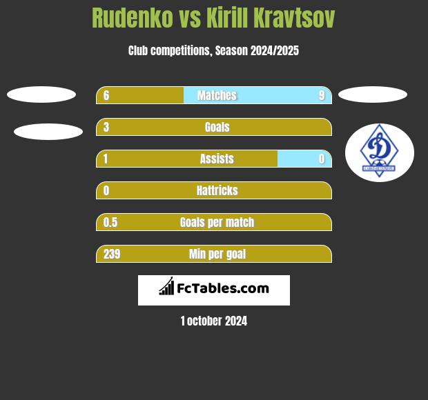 Rudenko vs Kirill Kravtsov h2h player stats