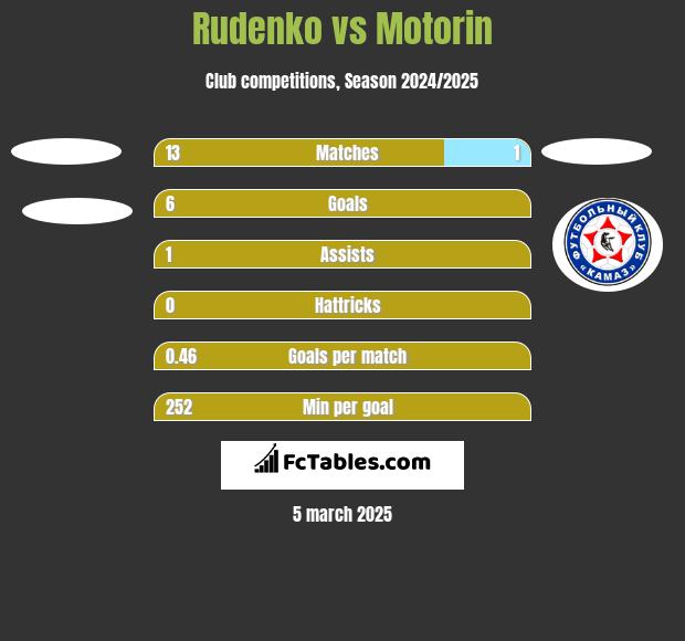 Rudenko vs Motorin h2h player stats