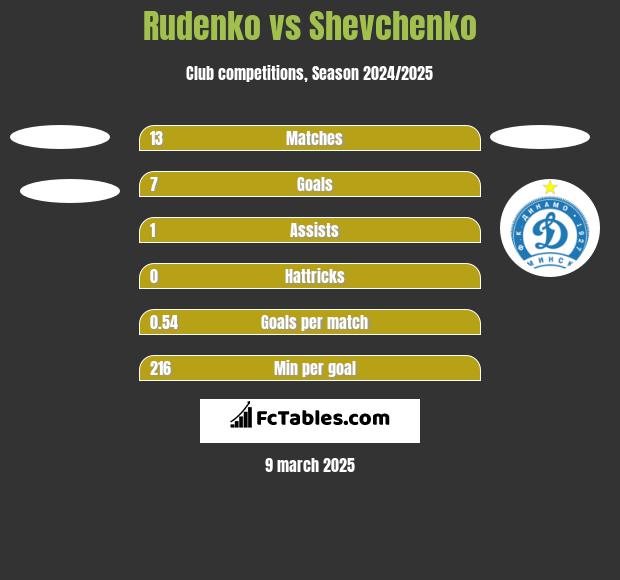 Rudenko vs Shevchenko h2h player stats