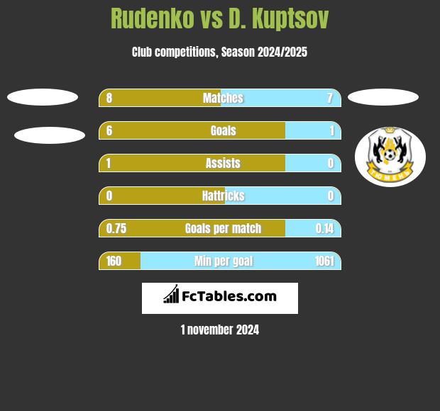 Rudenko vs D. Kuptsov h2h player stats