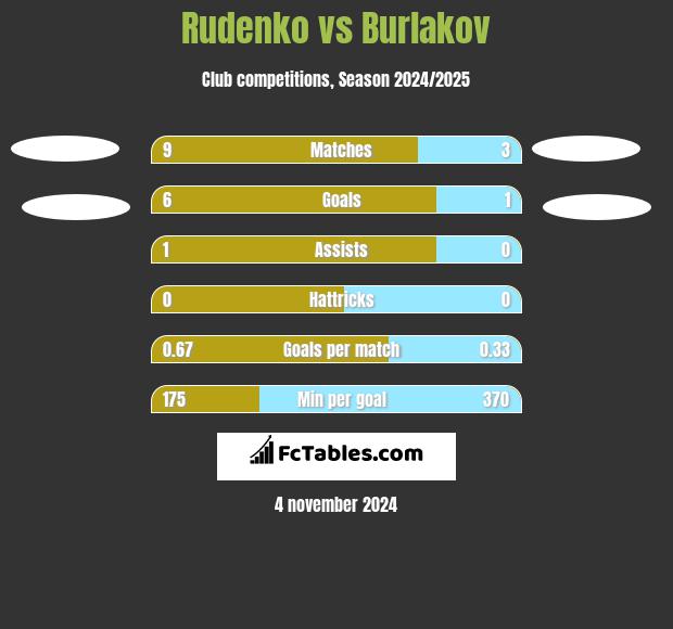 Rudenko vs Burlakov h2h player stats