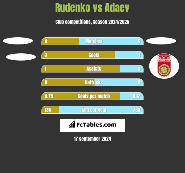 Rudenko vs Adaev h2h player stats