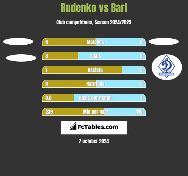 Rudenko vs Bart h2h player stats