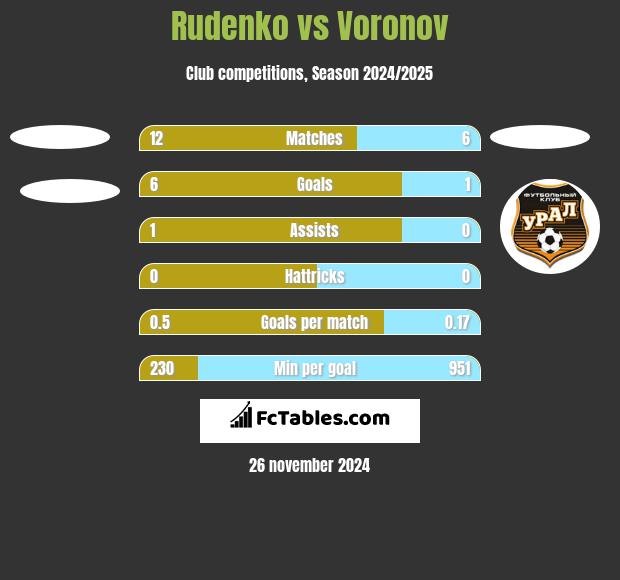 Rudenko vs Voronov h2h player stats