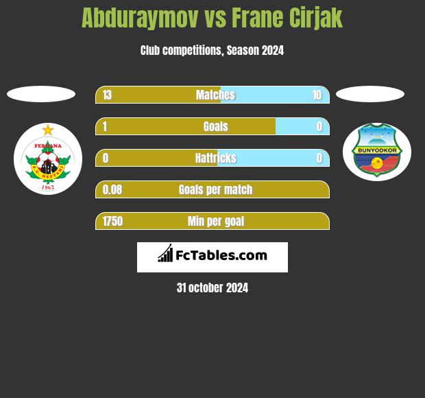 Abduraymov vs Frane Cirjak h2h player stats