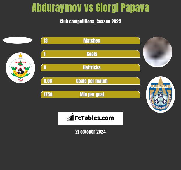 Abduraymov vs Giorgi Papawa h2h player stats