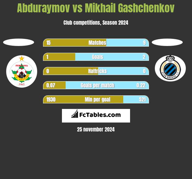 Abduraymov vs Mikhail Gashchenkov h2h player stats