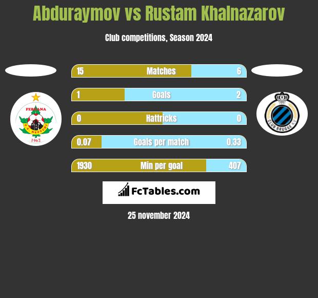 Abduraymov vs Rustam Khalnazarov h2h player stats