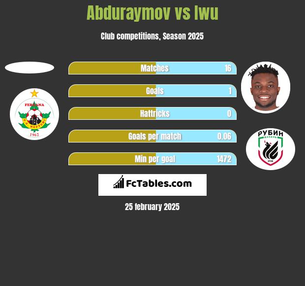 Abduraymov vs Iwu h2h player stats