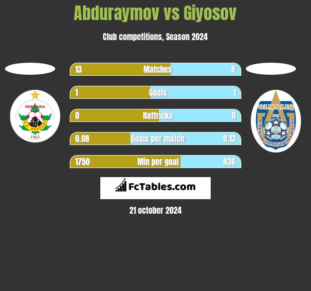 Abduraymov vs Giyosov h2h player stats