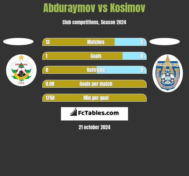 Abduraymov vs Kosimov h2h player stats