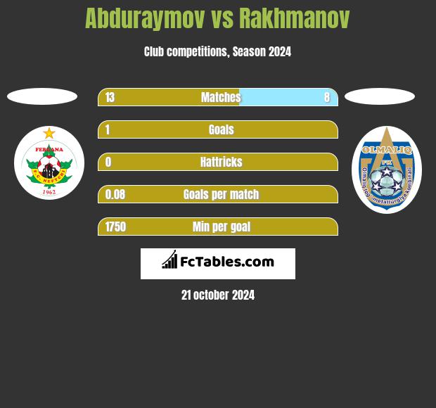 Abduraymov vs Rakhmanov h2h player stats