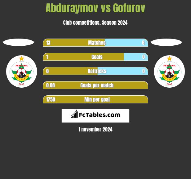 Abduraymov vs Gofurov h2h player stats