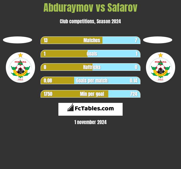 Abduraymov vs Safarov h2h player stats