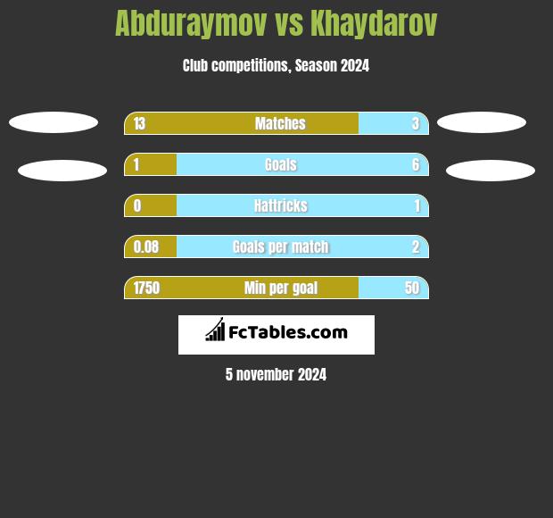 Abduraymov vs Khaydarov h2h player stats