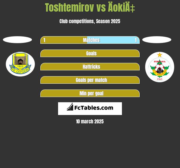 Toshtemirov vs ÄokiÄ‡ h2h player stats