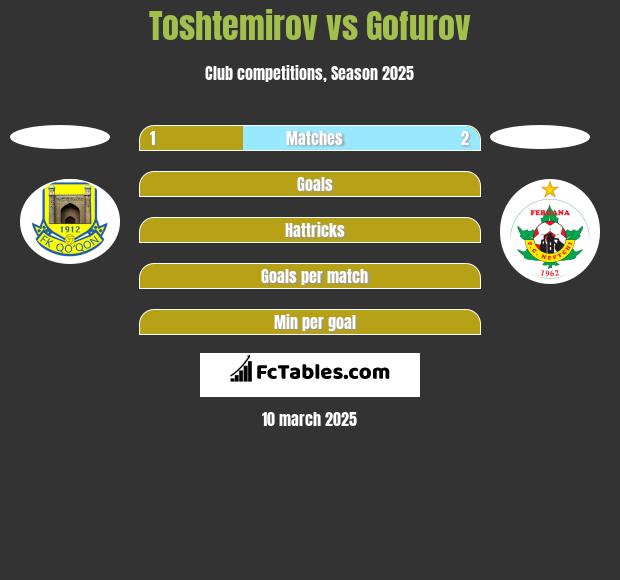 Toshtemirov vs Gofurov h2h player stats