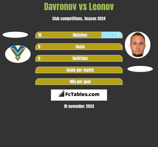 Davronov vs Leonov h2h player stats