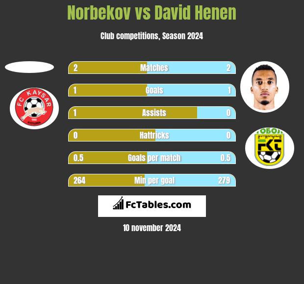 Norbekov vs David Henen h2h player stats