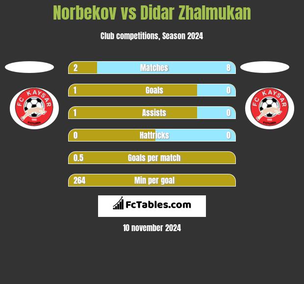 Norbekov vs Didar Zhalmukan h2h player stats