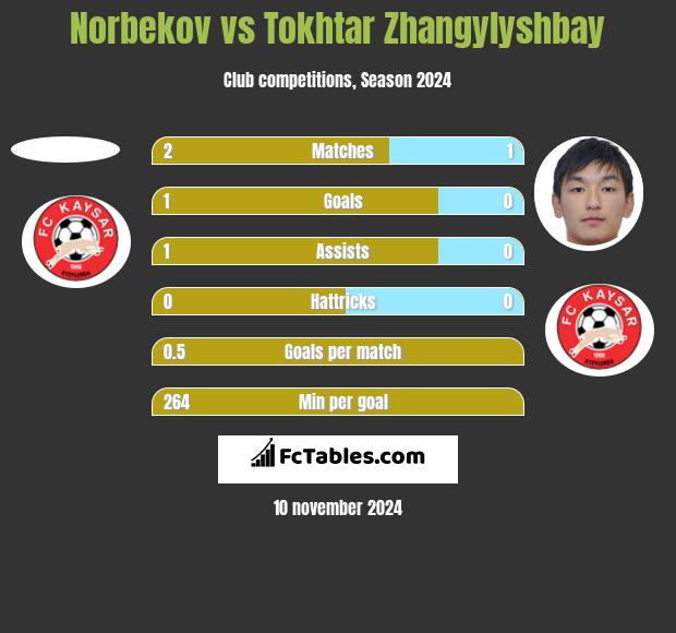 Norbekov vs Tokhtar Zhangylyshbay h2h player stats