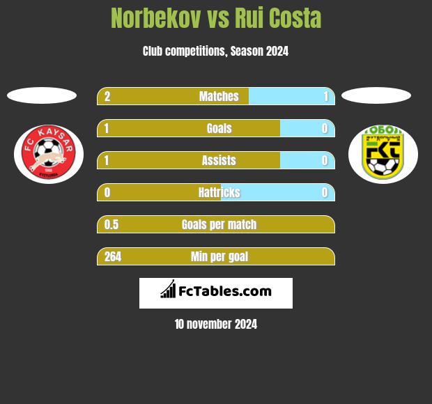 Norbekov vs Rui Costa h2h player stats