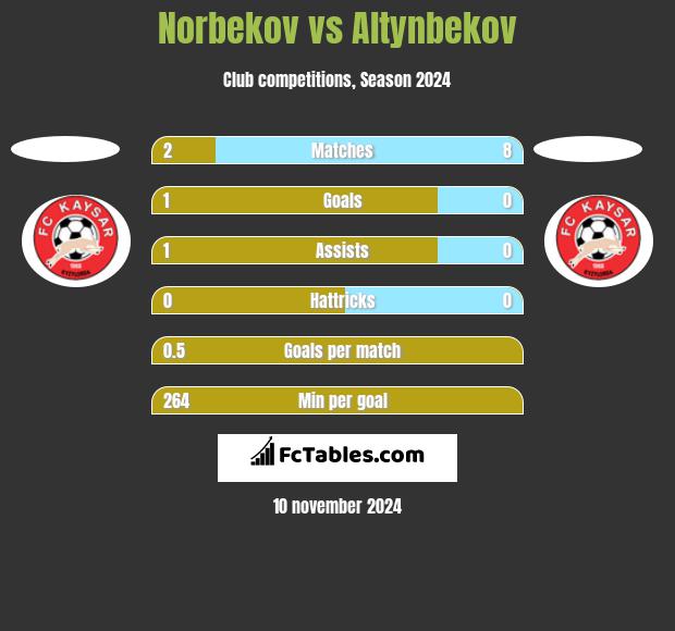 Norbekov vs Altynbekov h2h player stats