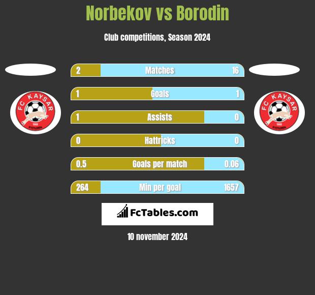 Norbekov vs Borodin h2h player stats